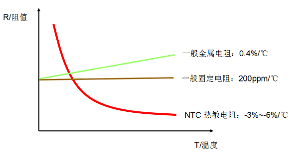 测温型NTC热敏电阻器原理！